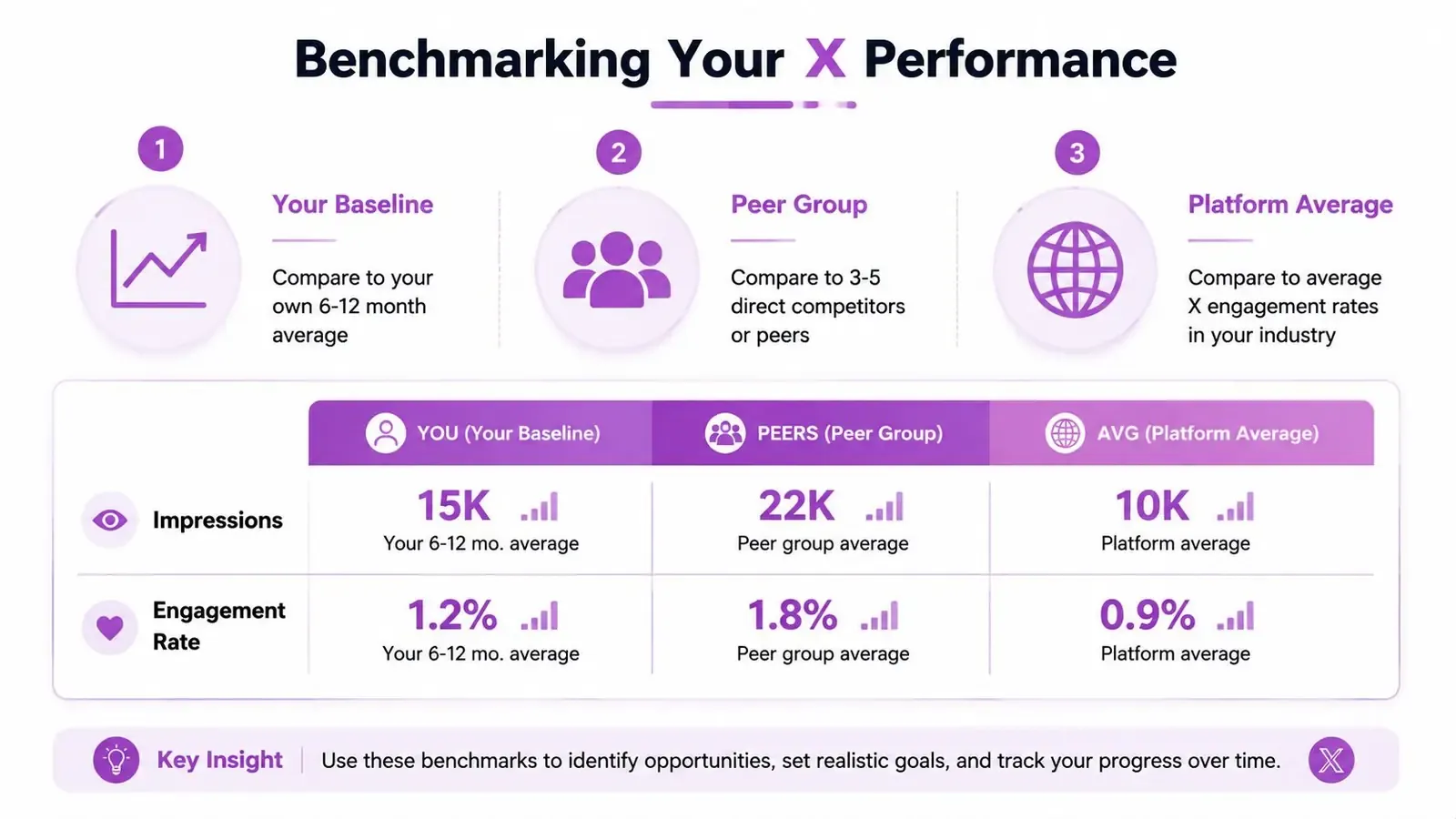 A chart comparing X performance across a business's baseline, peer group, and platform average.