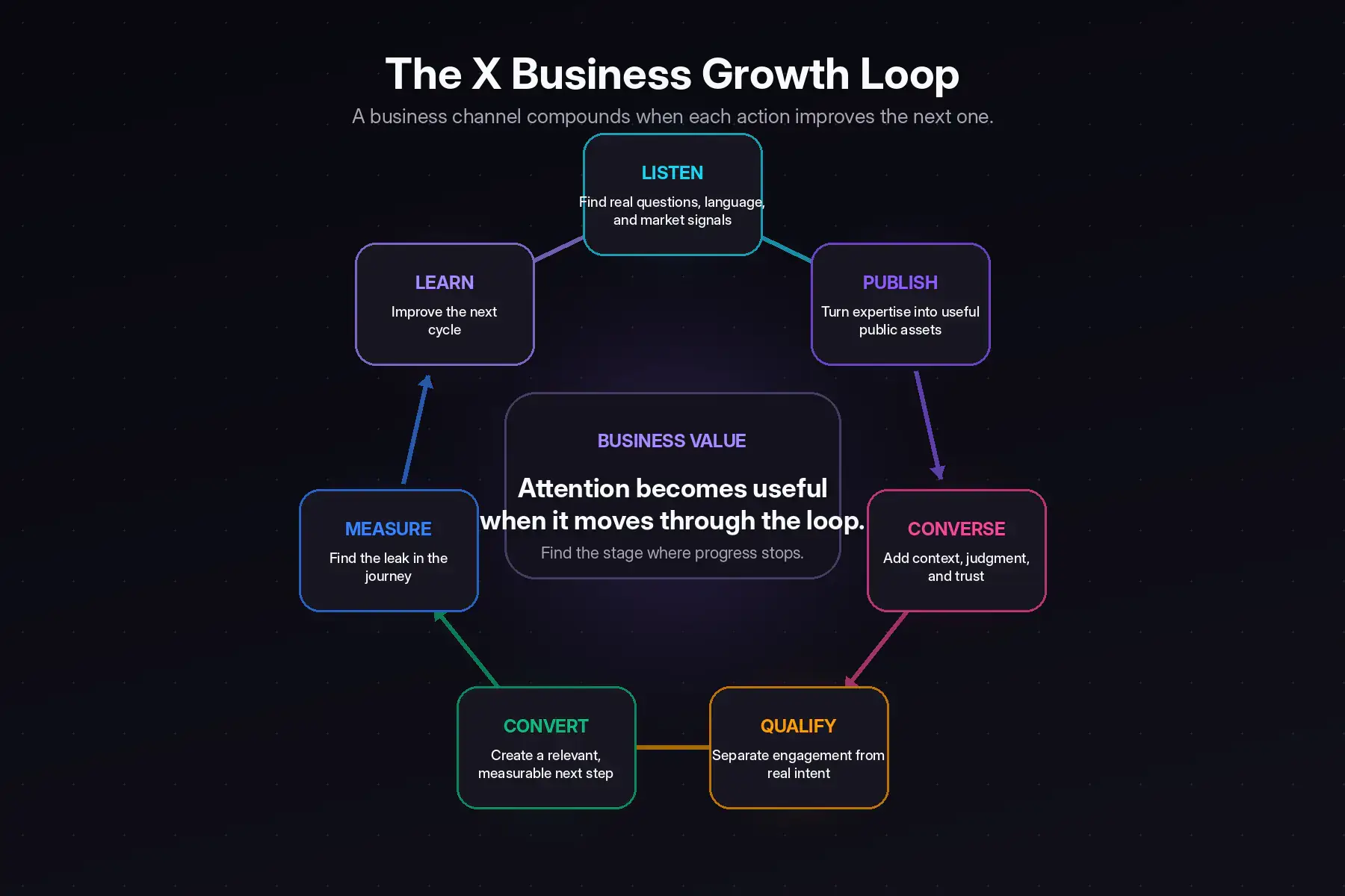 Circular X business growth loop showing how listening leads to publishing, conversations, qualification, conversion, measurement, and continuous learning.