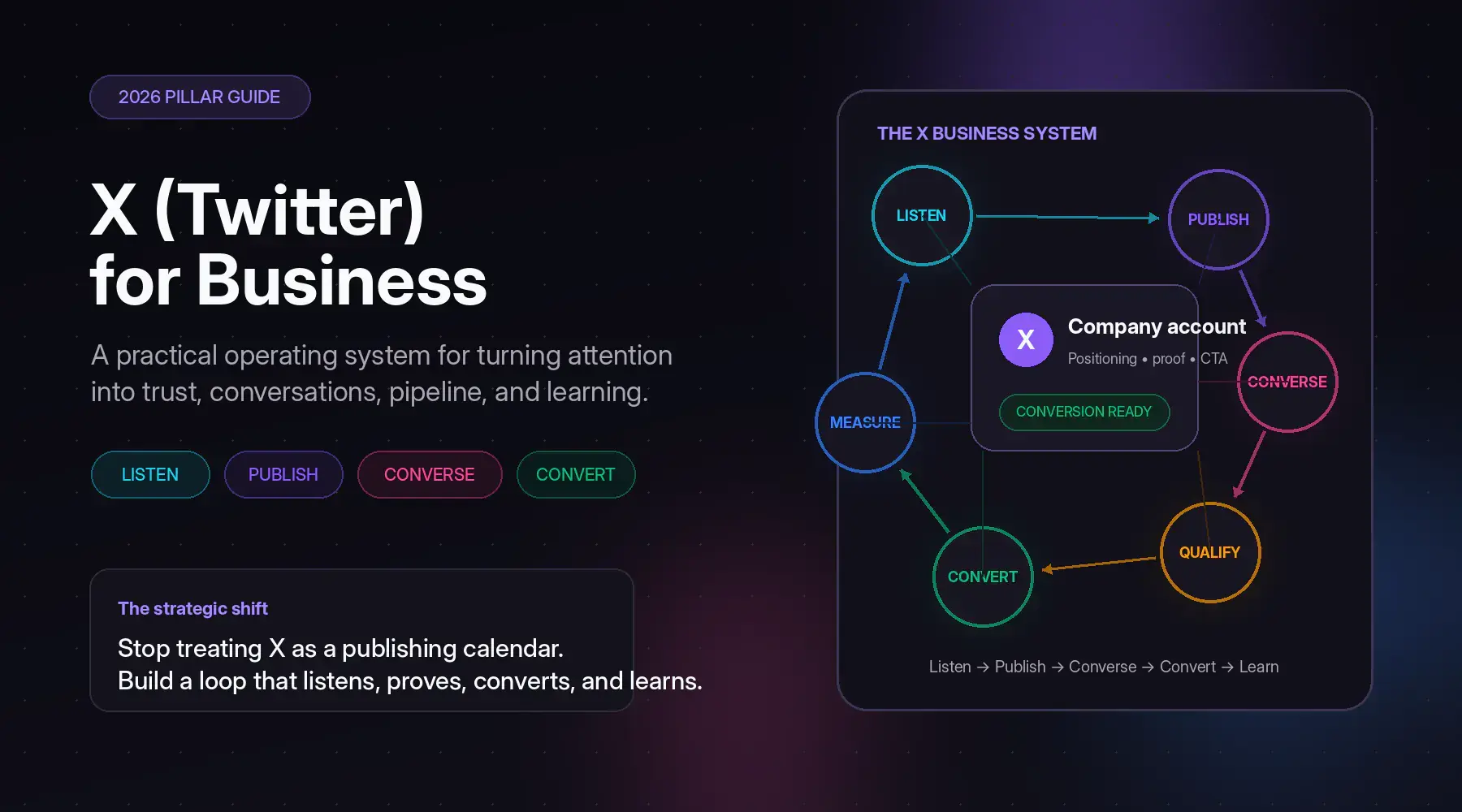 X for Business operating system connecting listening, publishing, conversations, qualification, conversion, measurement, and learning.