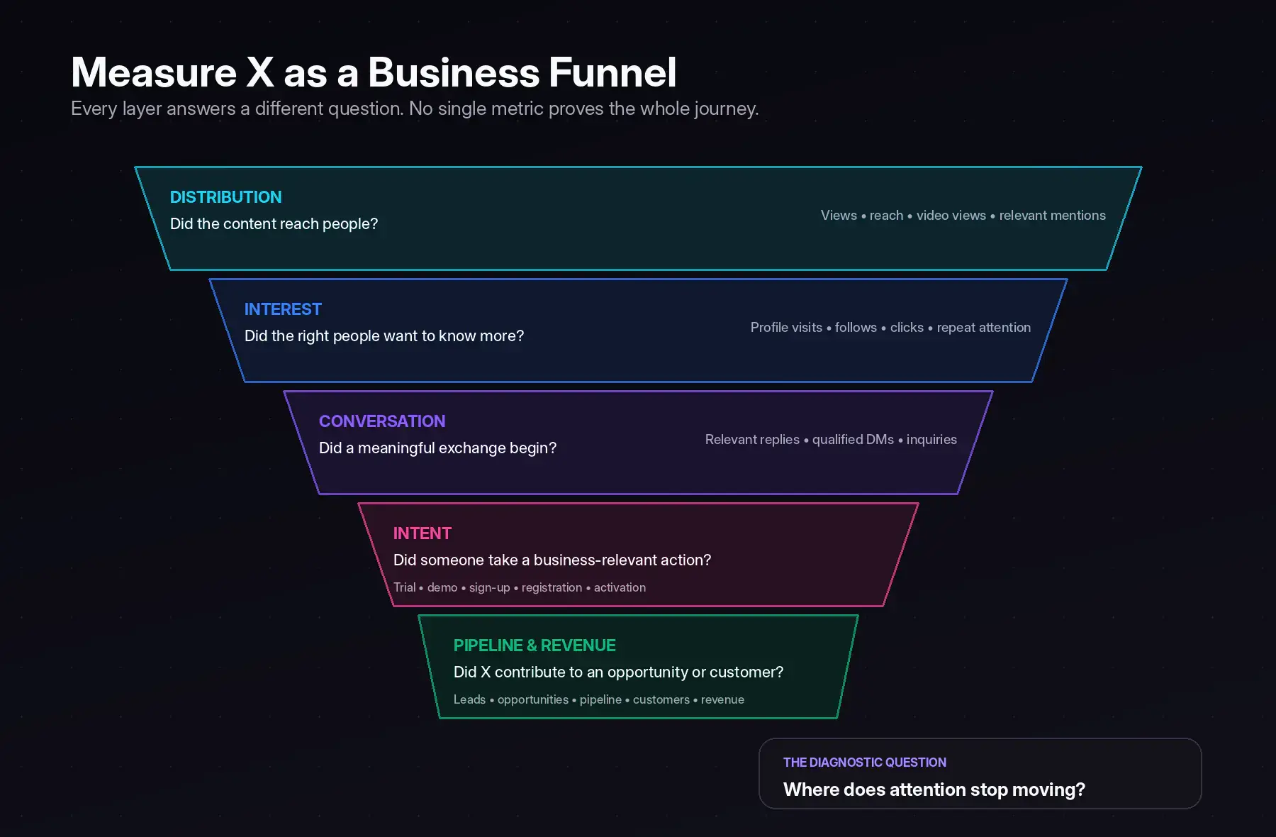 X business measurement funnel from qualified impressions and profile visits to website sessions, conversations, pipeline, customers, and revenue.