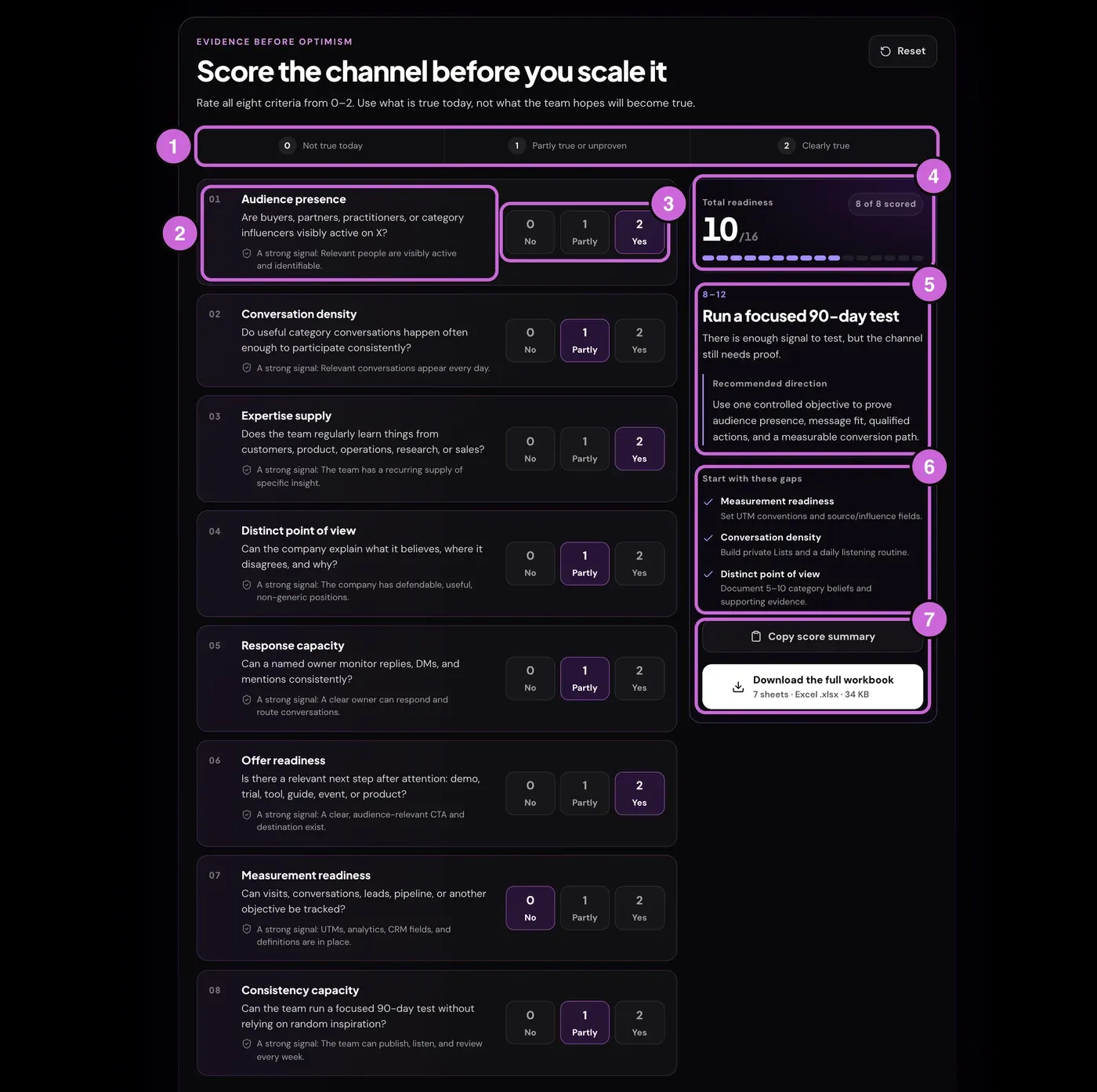 Annotated X Business Readiness Scorecard: 1 the 0, 1, 2 score legend; 2 a signal's name, question and strong-signal hint; 3 the No, Partly, Yes options; 4 the total out of 16 with its meter and scored count; 5 the score band and recommended direction; 6 the three gaps to start with; 7 Copy score summary and the workbook download.