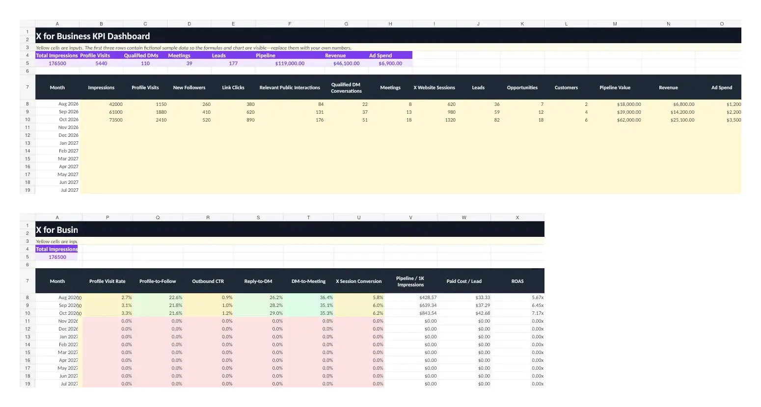 The workbook's KPI Dashboard sheet: summary totals, monthly input rows from August 2026 to July 2027 with three months of fictional sample data, and calculated columns for profile visit rate, profile-to-follow, outbound CTR, reply-to-DM, DM-to-meeting, X session conversion, pipeline per 1K impressions, paid cost per lead and ROAS.
