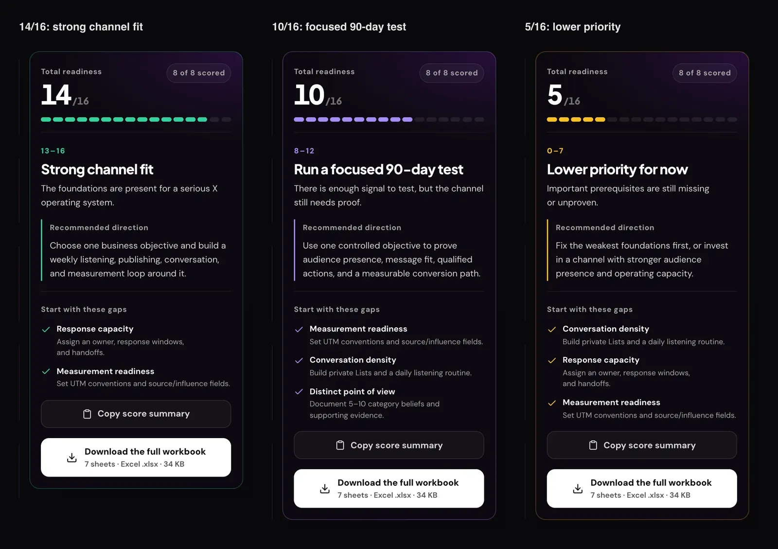 Three result panels side by side. 14 out of 16: Strong channel fit, with response capacity and measurement readiness as the gaps. 10 out of 16: Run a focused 90-day test, with measurement readiness, conversation density and distinct point of view. 5 out of 16: Lower priority for now, with conversation density, response capacity and measurement readiness.