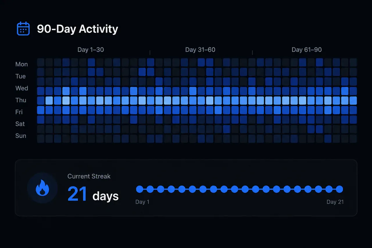 A 90-day activity heatmap showing a 21-day streak for consistent X posting.