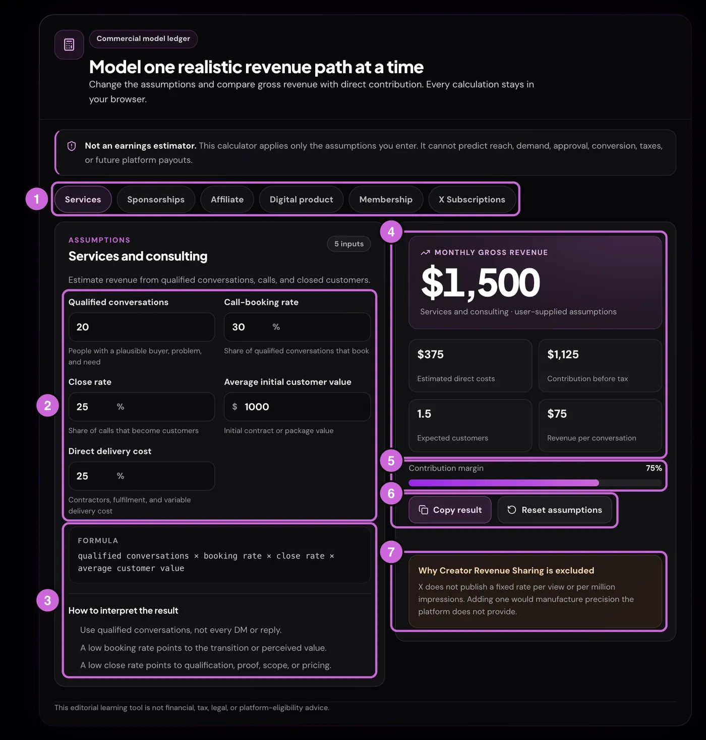 Annotated X Monetization Calculator: 1 six revenue-model tabs; 2 assumption inputs; 3 formula and interpretation notes; 4 the result ledger with gross revenue, costs, contribution, volume and per-unit revenue; 5 contribution margin bar; 6 Copy result and Reset assumptions; 7 the note on why X impression payouts are excluded.