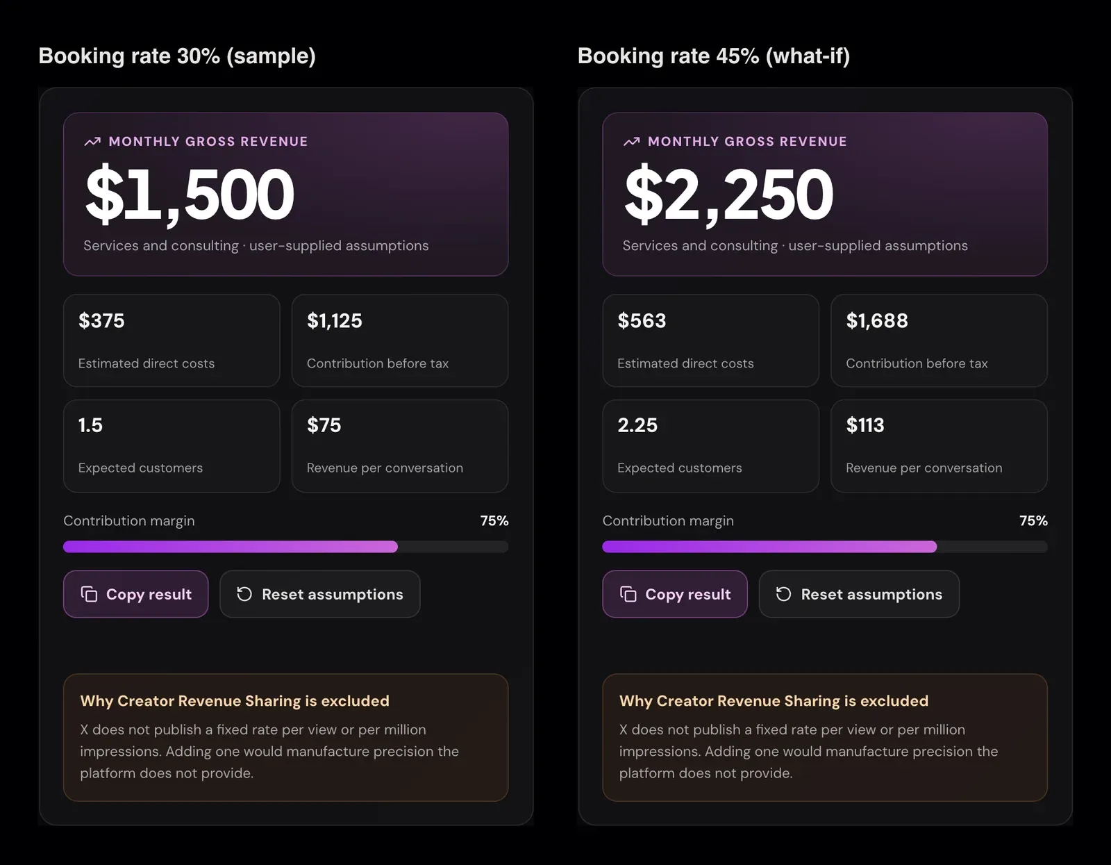 Two Services result panels side by side: with a 30% booking rate gross revenue is $1,500 and contribution $1,125; with a 45% booking rate gross revenue is $2,250 and contribution $1,688.