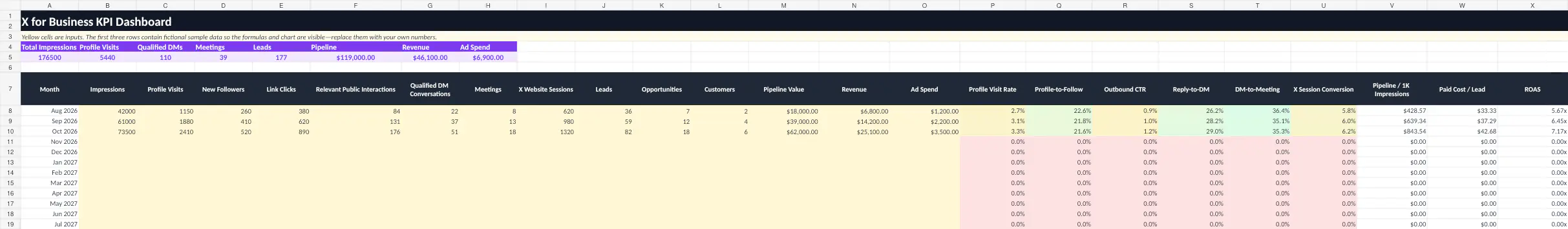 X for Business KPI Dashboard workbook sheet with monthly funnel metrics, conversion rates, pipeline, revenue, and return on ad spend.